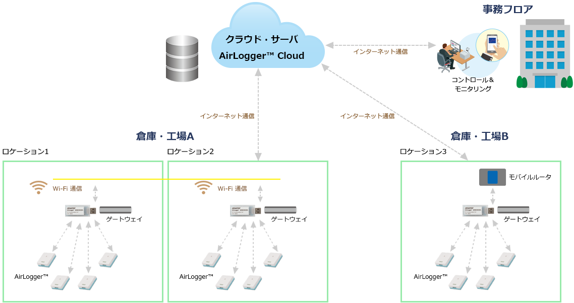 クラウド・サーバ AirLogger™ Cloud