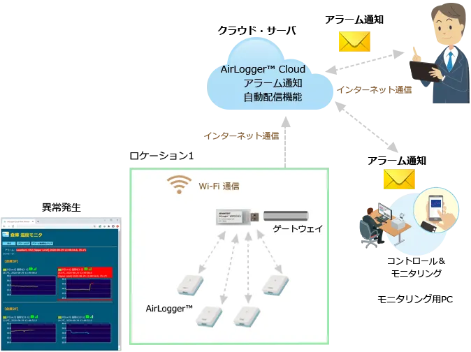 遠隔モニタリングシステム AirLogger™ Cloud Standard