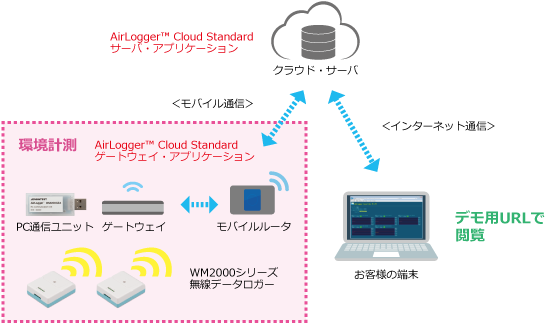 AirLogger™ Cloud デモ（環境計測データをモバイルルータでクラウド・サーバに送信し、お客様の端末にてデモ用URLで閲覧）
