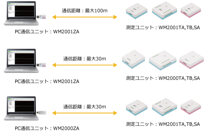 PC通信ユニット：WM2001ZA　測定ユニット：WM2001TA,TB,SAの場合は通信距離：最大100m。PC通信ユニット：WM2001ZA　測定ユニット：WM2000TA,TB,SA
の場合と、PC通信ユニット：WM2000ZA　測定ユニット：WM2001TA,TB,SAの場合は通信距離：最大30m。