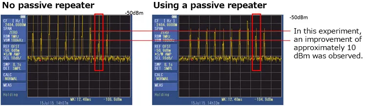 Signal strength measurement using a spectrum analyzer